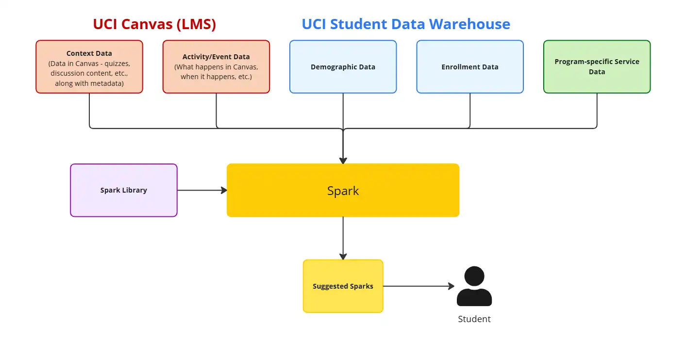 A flowchart describing how data is used to match students to sparks.