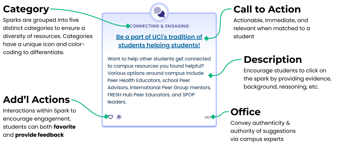 Diagram highlighting the different aspects of a spark -- the name, description, and office in particular.